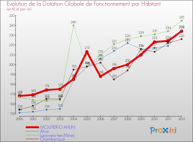 Evolution et montant de la dotation globale de fonctionnement par Habitant pour MOUTIER-D'AHUN et les communes proches Comparaison des dotations globales de fonctionnement par habitant pour MOUTIER-D'AHUN et les communes voisines