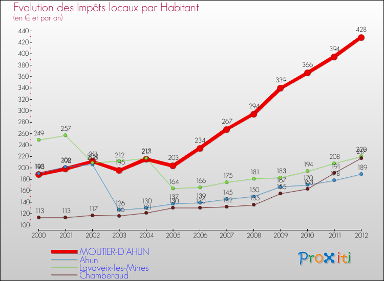Evolution et montant des impôts locaux par Habitant pour MOUTIER-D'AHUN et les communes proches Comparaison des impôts locaux par habitant pour MOUTIER-D'AHUN et les communes voisines