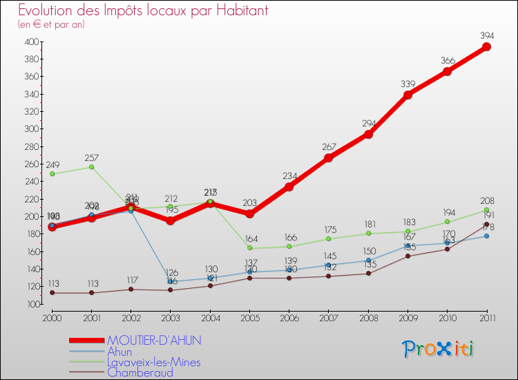 Evolution et montant des impôts locaux par Habitant pour MOUTIER-D'AHUN et les communes proches Comparaison des impôts locaux par habitant pour MOUTIER-D'AHUN et les communes voisines