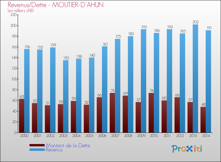 Evolution comparée de la dette et des revenus pour la commune de MOUTIER-D'AHUN de 2000 à 2014 Comparaison de la dette et des revenus pour MOUTIER-D'AHUN de 2000 à 2014
