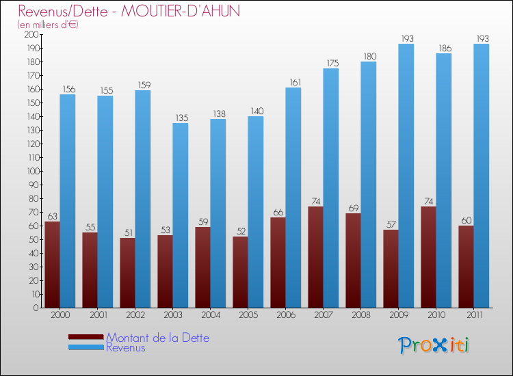 Evolution comparée de la dette et des revenus pour la commune de MOUTIER-D'AHUN de 2000 à 2011 Comparaison de la dette et des revenus pour MOUTIER-D'AHUN de 2000 à 2011
