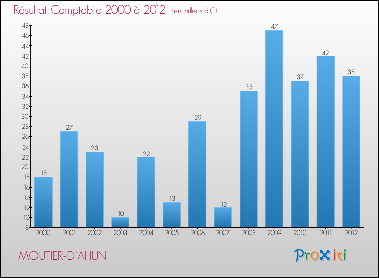 Evolution du résultat comptable pour la commune de MOUTIER-D'AHUN de 2000 à 2012 Evolution du résultat comptable pour MOUTIER-D'AHUN de 2000 à 2012