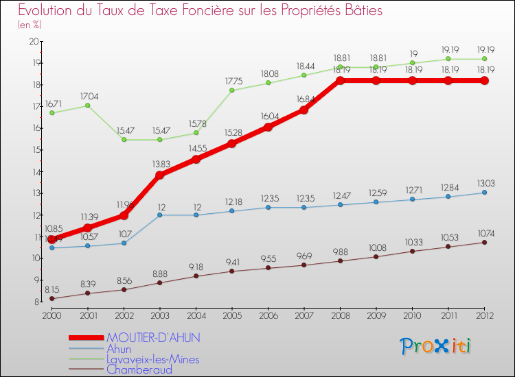 Evolution du taux de la taxe foncière sur le bati pour MOUTIER-D'AHUN et les communes proches de 2000 à 2012 Comparaison des taux de taxe foncière sur le bati pour MOUTIER-D'AHUN et les communes voisines de 2000 à 2012