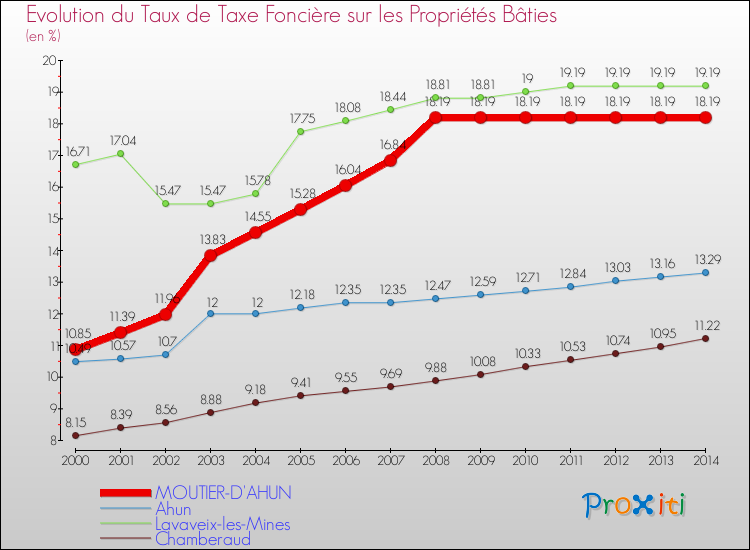 Evolution du taux de la taxe foncière sur le bati pour MOUTIER-D'AHUN et les communes proches de 2000 à 2014 Comparaison des taux de taxe foncière sur le bati pour MOUTIER-D'AHUN et les communes voisines de 2000 à 2014