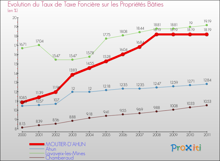 Evolution du taux de la taxe foncière sur le bati pour MOUTIER-D'AHUN et les communes proches Comparaison des taux de taxe foncière sur le bati pour MOUTIER-D'AHUN et les communes voisines