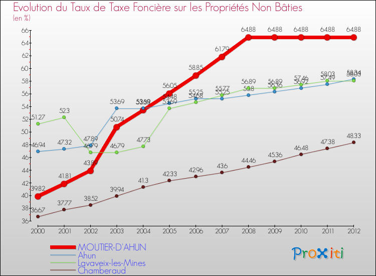 Evolution du taux de la taxe foncière sur les immeubles et terrains non batis pour MOUTIER-D'AHUN et les communes proches de 2000 à 2012 Comparaison des taux de la taxe foncière sur les immeubles et terrains non batis pour MOUTIER-D'AHUN et les communes voisines de 2000 à 2012