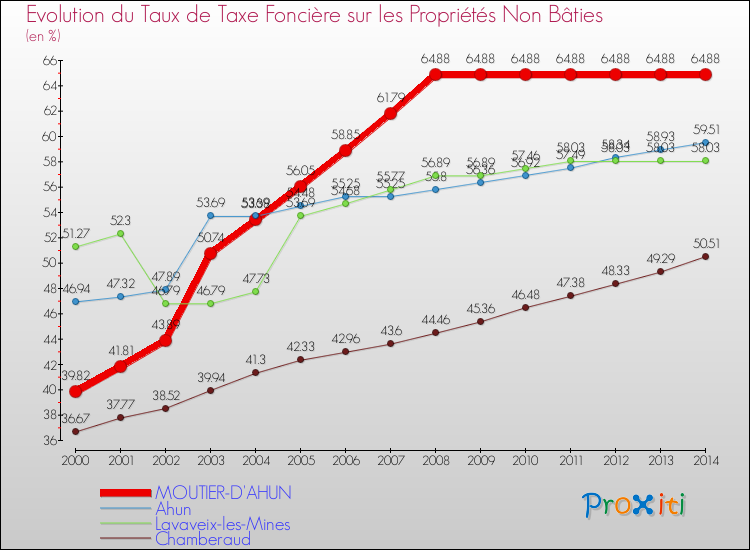 Evolution du taux de la taxe foncière sur les immeubles et terrains non batis pour MOUTIER-D'AHUN et les communes proches de 2000 à 2014 Comparaison des taux de la taxe foncière sur les immeubles et terrains non batis pour MOUTIER-D'AHUN et les communes voisines de 2000 à 2014