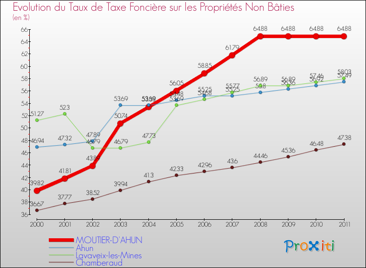 Evolution du taux de la taxe foncière sur les immeubles et terrains non batis pour MOUTIER-D'AHUN et les communes proches Comparaison des taux de la taxe foncière sur les immeubles et terrains non batis pour MOUTIER-D'AHUN et les communes voisines