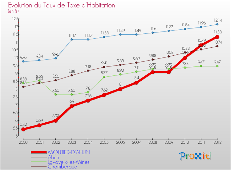 Evolution du taux de la taxe d'habitation pour MOUTIER-D'AHUN et les communes proches Comparaison des taux de la taxe d'habitation pour MOUTIER-D'AHUN et les communes voisines