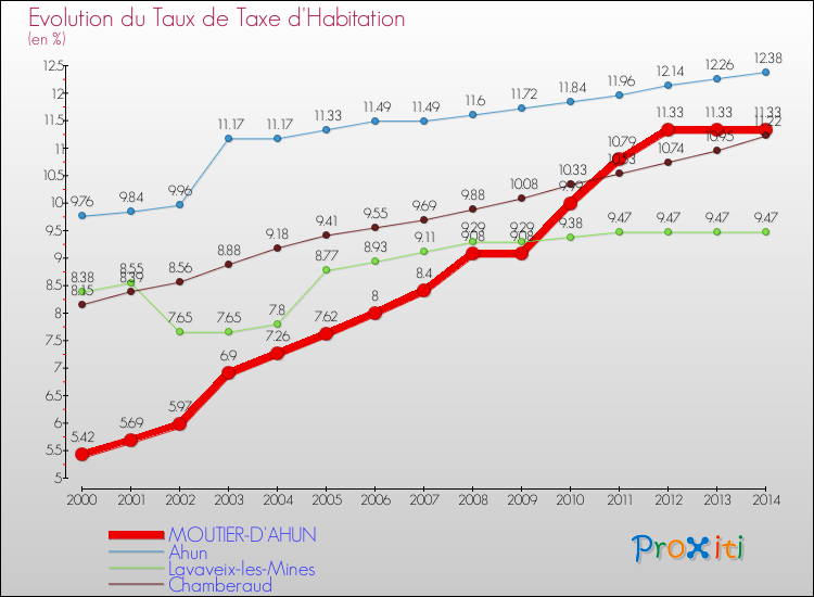 Evolution du taux de la taxe d'habitation pour MOUTIER-D'AHUN et les communes proches de 2000 à 2014 Comparaison des taux de la taxe d'habitation pour MOUTIER-D'AHUN et les communes voisines de 2000 à 2014