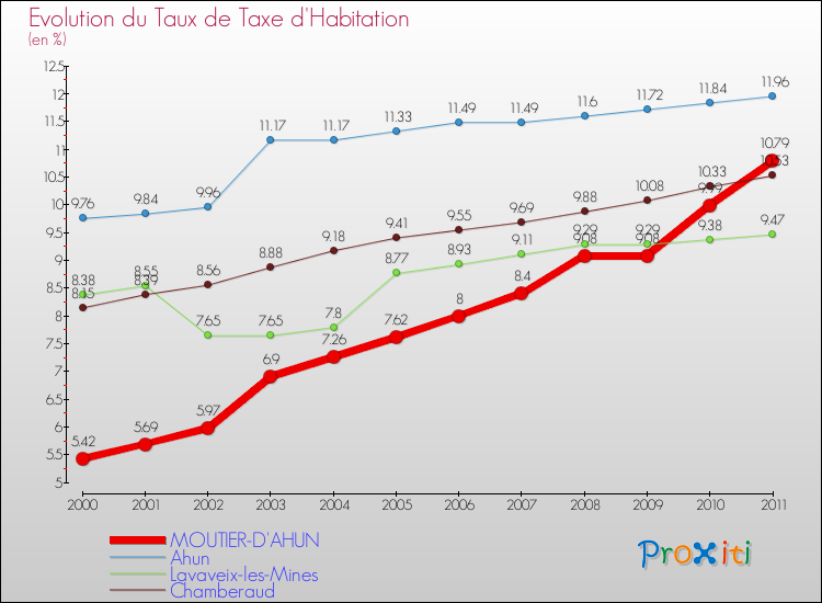 Evolution du taux de la taxe d'habitation pour MOUTIER-D'AHUN et les communes proches Comparaison des taux de la taxe d'habitation pour MOUTIER-D'AHUN et les communes voisines
