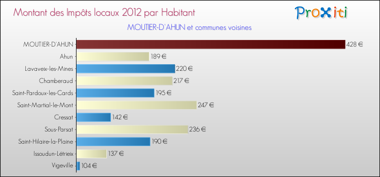 Montant des impôts locaux par Habitant pour MOUTIER-D'AHUN et les communes proches Comparaison des impôts locaux par habitant pour MOUTIER-D'AHUN et les communes voisines
