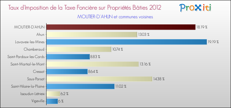 Taux d'imposition de la taxe foncière sur le bati 2012 pour MOUTIER-D'AHUN et les communes proches Comparaison des taux d'imposition de la taxe foncière sur le bati 2012 pour MOUTIER-D'AHUN et les communes voisines