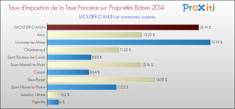 Taux d'imposition de la taxe foncière sur le bati 2014 pour MOUTIER-D'AHUN et les communes proches Comparaison des taux d'imposition de la taxe foncière sur le bati 2014 pour MOUTIER-D'AHUN et les communes voisines