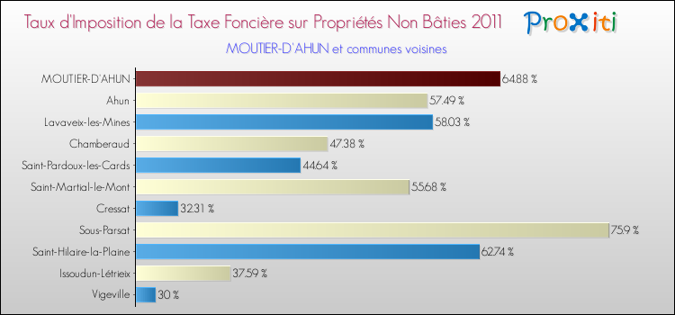 Taux d'imposition de la taxe foncière sur les immeubles et terrains non batis 2011 pour MOUTIER-D'AHUN et les communes proches Comparaison des taux d'imposition de la taxe foncière sur les immeubles et terrains non batis 2011 pour MOUTIER-D'AHUN et les communes voisines