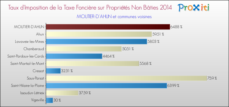 Taux d'imposition de la taxe foncière sur les immeubles et terrains non batis 2014 pour MOUTIER-D'AHUN et les communes proches Comparaison des taux d'imposition de la taxe foncière sur les immeubles et terrains non batis 2014 pour MOUTIER-D'AHUN et les communes voisines