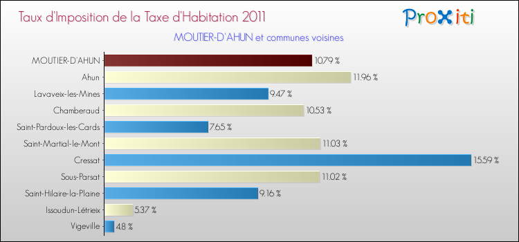 Taux d'imposition de la taxe d'habitation 2011 pour MOUTIER-D'AHUN et les communes proches Comparaison des taux d'imposition de la taxe d'habitation 2011 pour MOUTIER-D'AHUN et les communes voisines