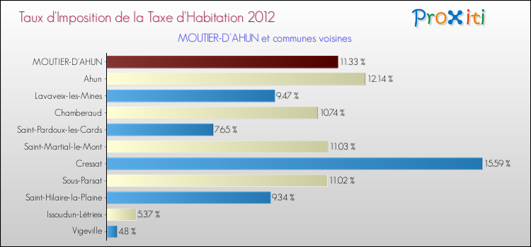 Taux d'imposition de la taxe d'habitation 2012 pour MOUTIER-D'AHUN et les communes proches Comparaison des taux d'imposition de la taxe d'habitation 2012 pour MOUTIER-D'AHUN et les communes voisines