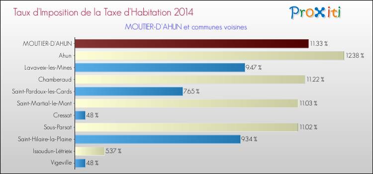 Taux d'imposition de la taxe d'habitation 2014 pour MOUTIER-D'AHUN et les communes proches Comparaison des taux d'imposition de la taxe d'habitation 2014 pour MOUTIER-D'AHUN et les communes voisines