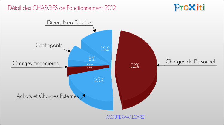 Décomposition des Charges de Fonctionnement 2012 de la commune de MOUTIER-MALCARD Charges de Fonctionnement 2012 pour la commune de MOUTIER-MALCARD