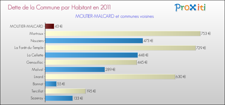 Dette par habitant de la commune en 2011 pour MOUTIER-MALCARD et les communes proches Comparaison de la dette par habitant de la commune en 2011 pour MOUTIER-MALCARD et les communes voisines