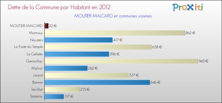 Dette par habitant de la commune en 2012 pour MOUTIER-MALCARD et les communes proches Comparaison de la dette par habitant de la commune en 2012 pour MOUTIER-MALCARD et les communes voisines