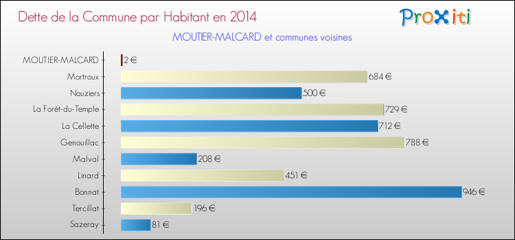 Dette par habitant de la commune en 2014 pour MOUTIER-MALCARD et les communes proches Comparaison de la dette par habitant de la commune en 2014 pour MOUTIER-MALCARD et les communes voisines