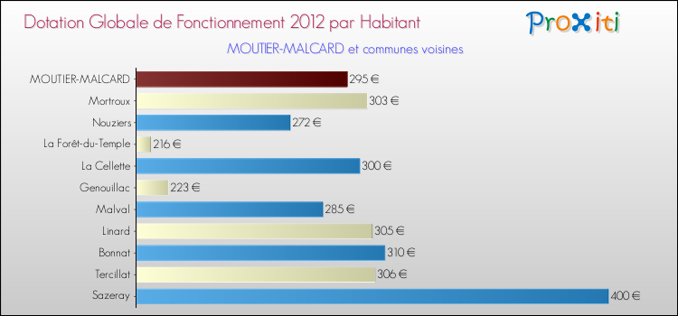 Montant des dotations globales de fonctionnement DGF par Habitant pour MOUTIER-MALCARD et les communes proches Comparaison des des dotations globales de fonctionnement DGF par habitant pour MOUTIER-MALCARD et les communes voisines