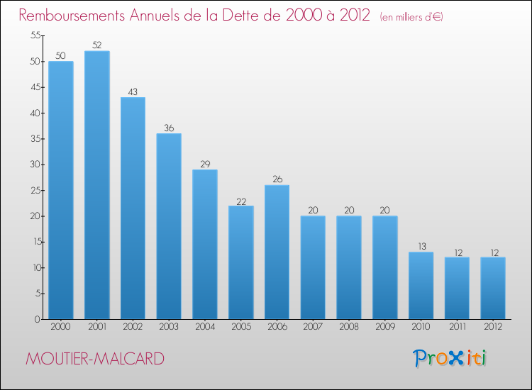 Evolution de l'annuité de la dette pour la commune de MOUTIER-MALCARD de 2000 à 2012 Annuités de la dette pour MOUTIER-MALCARD de 2000 à 2012