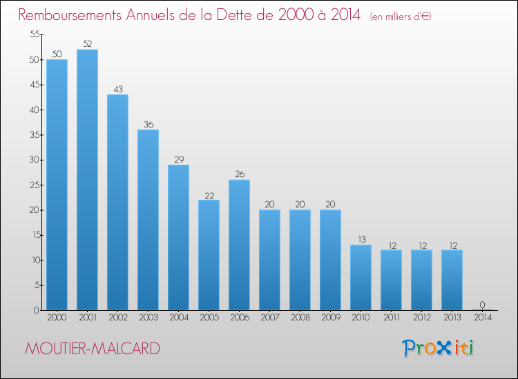 Evolution de l'annuité de la dette pour la commune de MOUTIER-MALCARD de 2000 à 2014 Annuités de la dette pour MOUTIER-MALCARD de 2000 à 2014