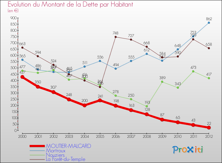 Evolution de la dette par habitant pour la commune de MOUTIER-MALCARD et les communes proches de 2000 à 2012 Comparaison de la dette par habitant pour MOUTIER-MALCARD et les communes voisines de 2000 à 2012