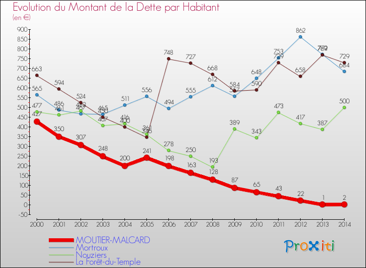Evolution de la dette par habitant pour la commune de MOUTIER-MALCARD et les communes proches de 2000 à 2014 Comparaison de la dette par habitant pour MOUTIER-MALCARD et les communes voisines de 2000 à 2014