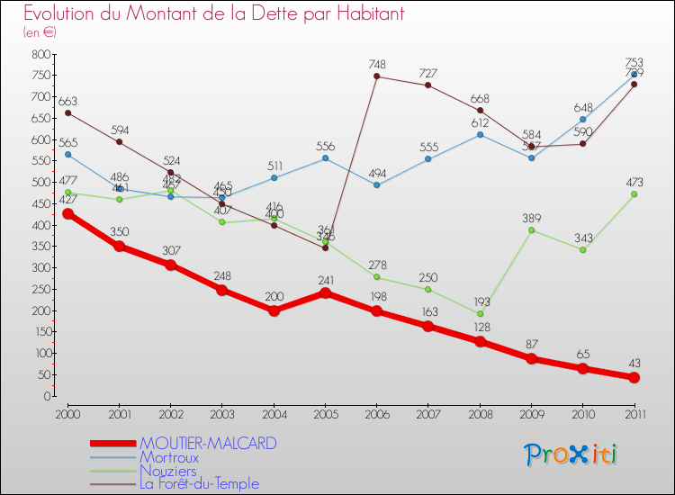 Evolution de la dette par habitant pour la commune de MOUTIER-MALCARD et les communes proches Comparaison de la dette par habitant pour MOUTIER-MALCARD et les communes voisines
