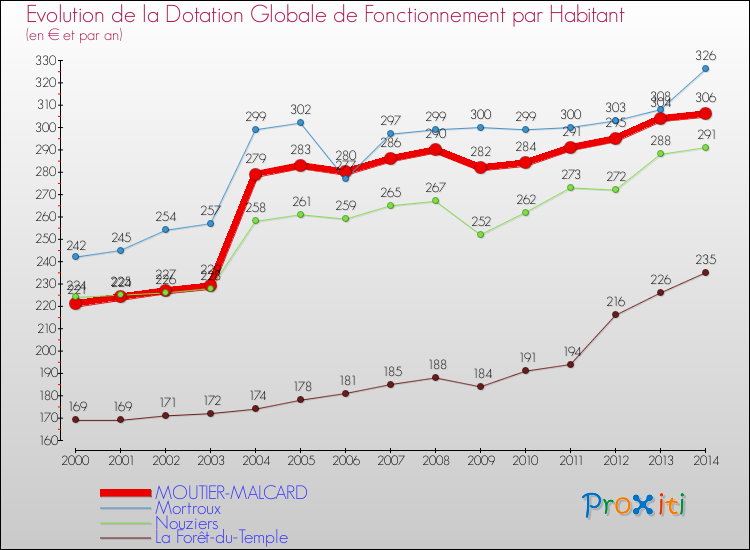 Evolution et montant de la dotation globale de fonctionnement par Habitant pour MOUTIER-MALCARD et les communes proches de 2000 à 2014. Comparaison des dotations globales de fonctionnement par habitant pour MOUTIER-MALCARD et les communes voisines de 2000 à 2014.