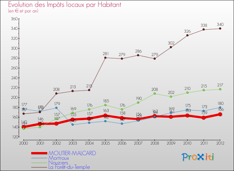 Evolution et montant des impôts locaux par Habitant pour MOUTIER-MALCARD et les communes proches Comparaison des impôts locaux par habitant pour MOUTIER-MALCARD et les communes voisines
