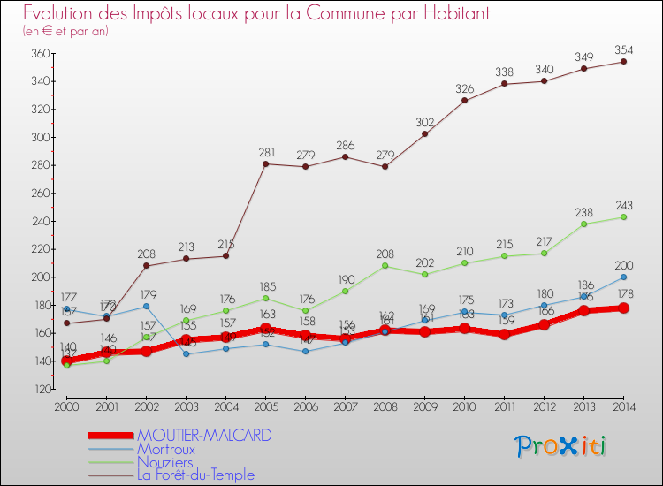 Evolution et montant des impôts locaux par Habitant pour MOUTIER-MALCARD et les communes proches de 2000 à 2014 Comparaison des impôts locaux par habitant pour MOUTIER-MALCARD et les communes voisines de 2000 à 2014