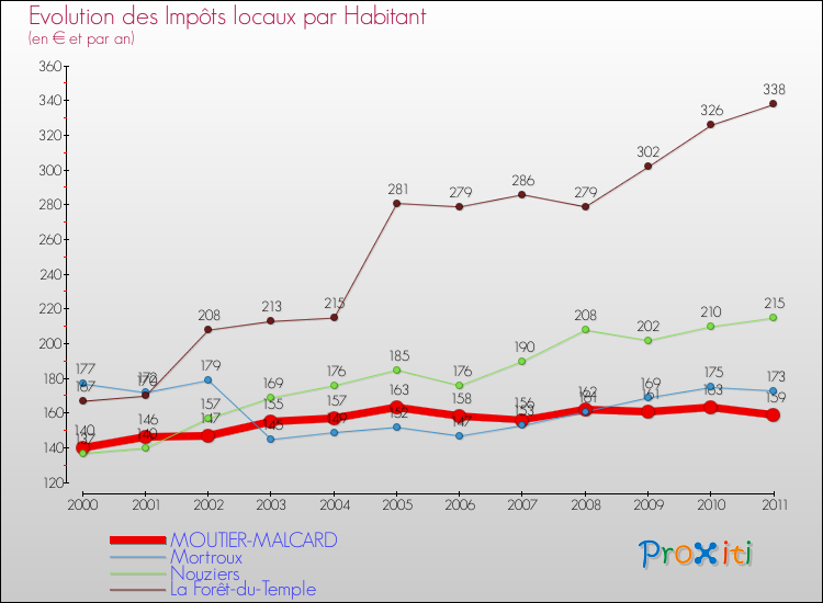 Evolution et montant des impôts locaux par Habitant pour MOUTIER-MALCARD et les communes proches Comparaison des impôts locaux par habitant pour MOUTIER-MALCARD et les communes voisines