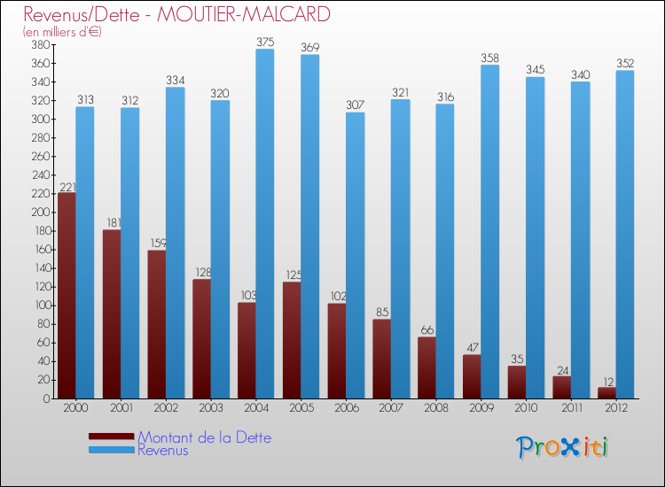 Evolution comparée de la dette et des revenus pour la commune de MOUTIER-MALCARD de 2000 à 2012 Comparaison de la dette et des revenus pour MOUTIER-MALCARD de 2000 à 2012