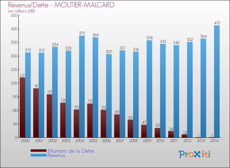 Evolution comparée de la dette et des revenus pour la commune de MOUTIER-MALCARD de 2000 à 2014 Comparaison de la dette et des revenus pour MOUTIER-MALCARD de 2000 à 2014