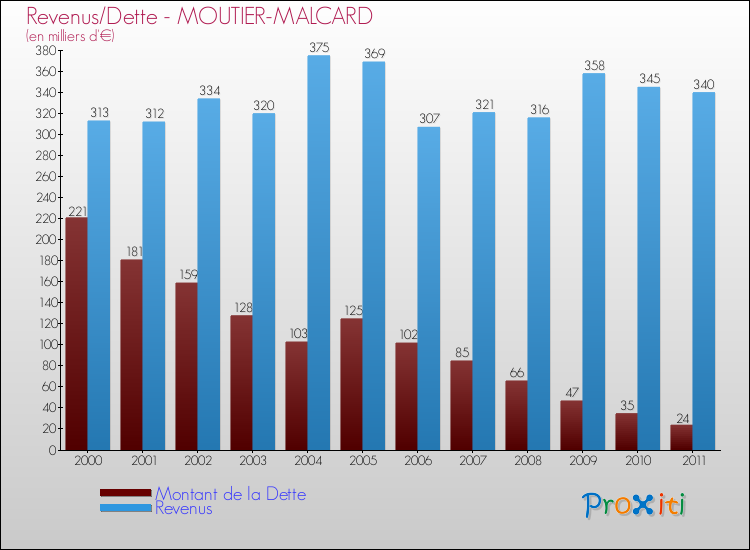 Evolution comparée de la dette et des revenus pour la commune de MOUTIER-MALCARD de 2000 à 2011 Comparaison de la dette et des revenus pour MOUTIER-MALCARD de 2000 à 2011