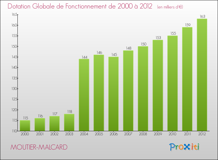 Evolution du montant de la Dotation Globale de Fonctionnement pour la commune de MOUTIER-MALCARD de 2000 à 2012 Evolution du montant de la Dotation Globale de Fonctionnement pour MOUTIER-MALCARD de 2000 à 2012