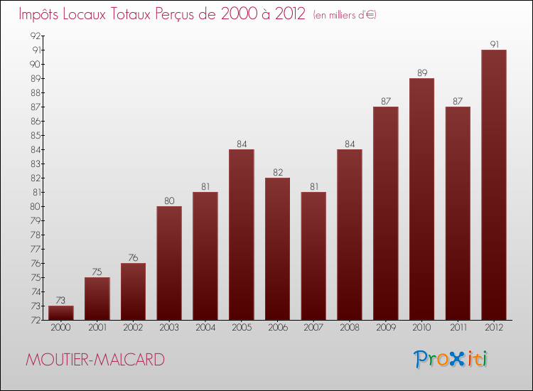Evolution des Impôts Locaux pour la commune de MOUTIER-MALCARD de 2000 à 2012 Evolution des Impôts Locaux pour MOUTIER-MALCARD de 2000 à 2012