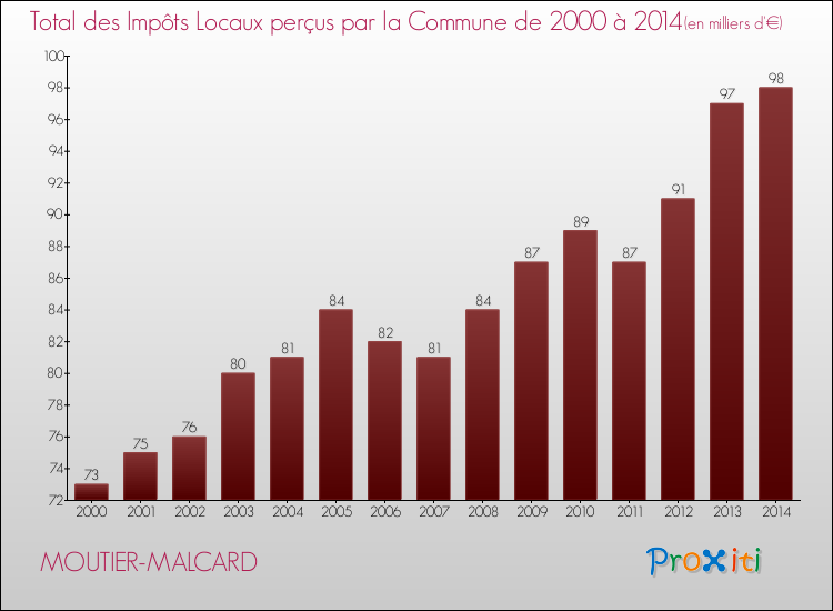 Evolution des Impôts Locaux pour la commune de MOUTIER-MALCARD de 2000 à 2014 Evolution des Impôts Locaux pour MOUTIER-MALCARD de 2000 à 2014