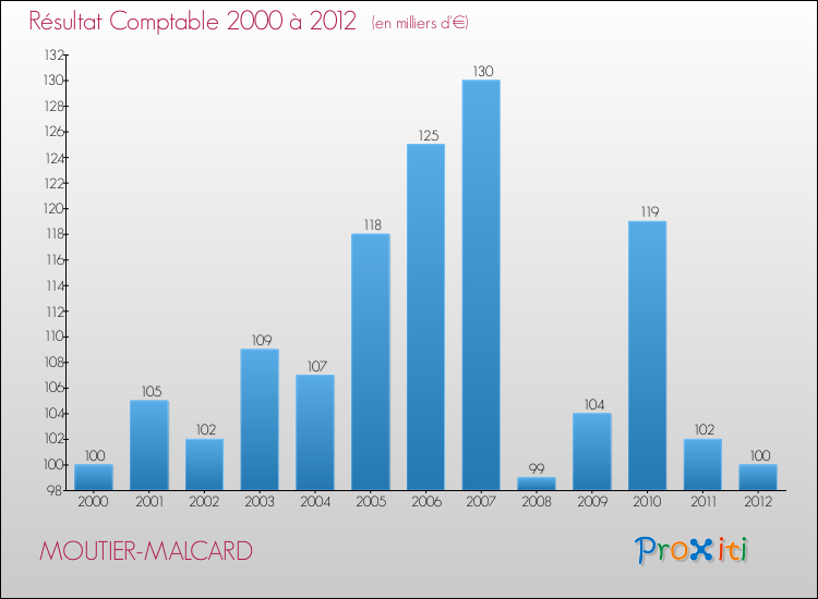 Evolution du résultat comptable pour la commune de MOUTIER-MALCARD de 2000 à 2012 Evolution du résultat comptable pour MOUTIER-MALCARD de 2000 à 2012
