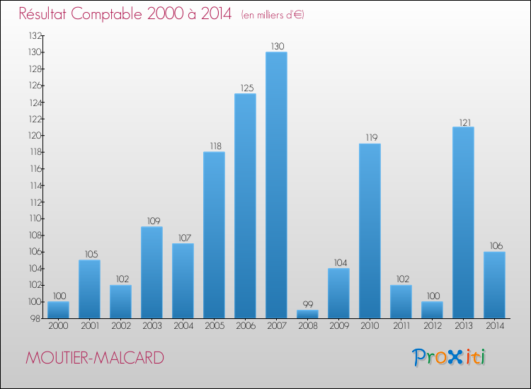 Evolution du résultat comptable pour la commune de MOUTIER-MALCARD de 2000 à 2014 Evolution du résultat comptable pour MOUTIER-MALCARD de 2000 à 2014