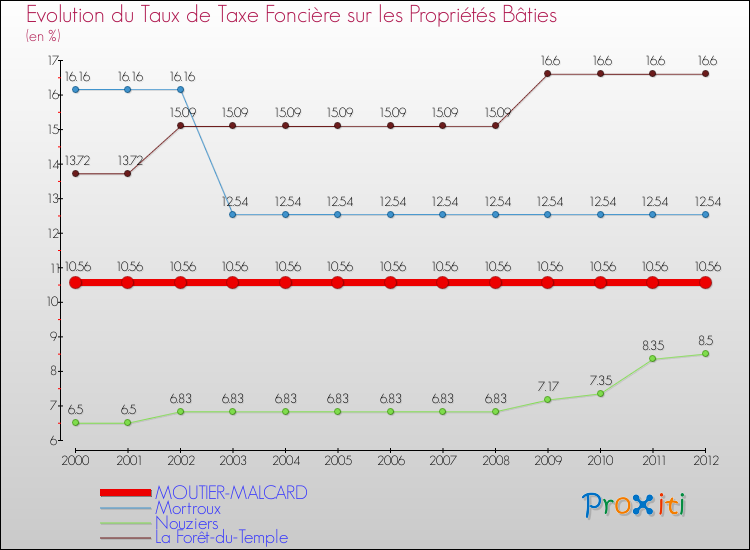 Evolution du taux de la taxe foncière sur le bati pour MOUTIER-MALCARD et les communes proches de 2000 à 2012 Comparaison des taux de taxe foncière sur le bati pour MOUTIER-MALCARD et les communes voisines de 2000 à 2012