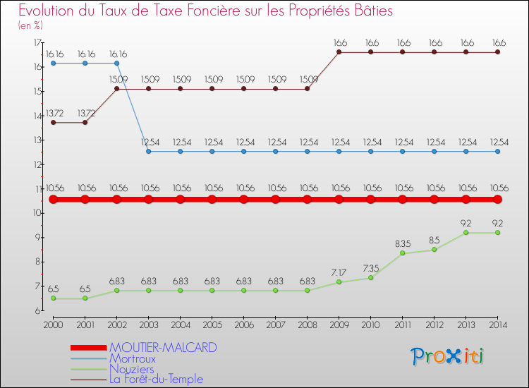 Evolution du taux de la taxe foncière sur le bati pour MOUTIER-MALCARD et les communes proches de 2000 à 2014 Comparaison des taux de taxe foncière sur le bati pour MOUTIER-MALCARD et les communes voisines de 2000 à 2014