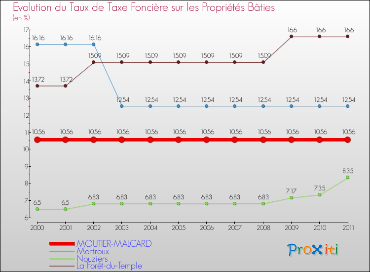 Evolution du taux de la taxe foncière sur le bati pour MOUTIER-MALCARD et les communes proches Comparaison des taux de taxe foncière sur le bati pour MOUTIER-MALCARD et les communes voisines