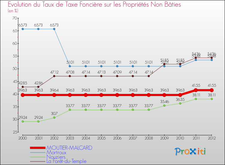 Evolution du taux de la taxe foncière sur les immeubles et terrains non batis pour MOUTIER-MALCARD et les communes proches de 2000 à 2012 Comparaison des taux de la taxe foncière sur les immeubles et terrains non batis pour MOUTIER-MALCARD et les communes voisines de 2000 à 2012