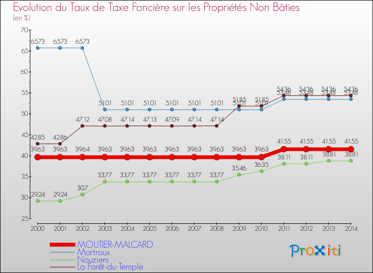 Evolution du taux de la taxe foncière sur les immeubles et terrains non batis pour MOUTIER-MALCARD et les communes proches de 2000 à 2014 Comparaison des taux de la taxe foncière sur les immeubles et terrains non batis pour MOUTIER-MALCARD et les communes voisines de 2000 à 2014